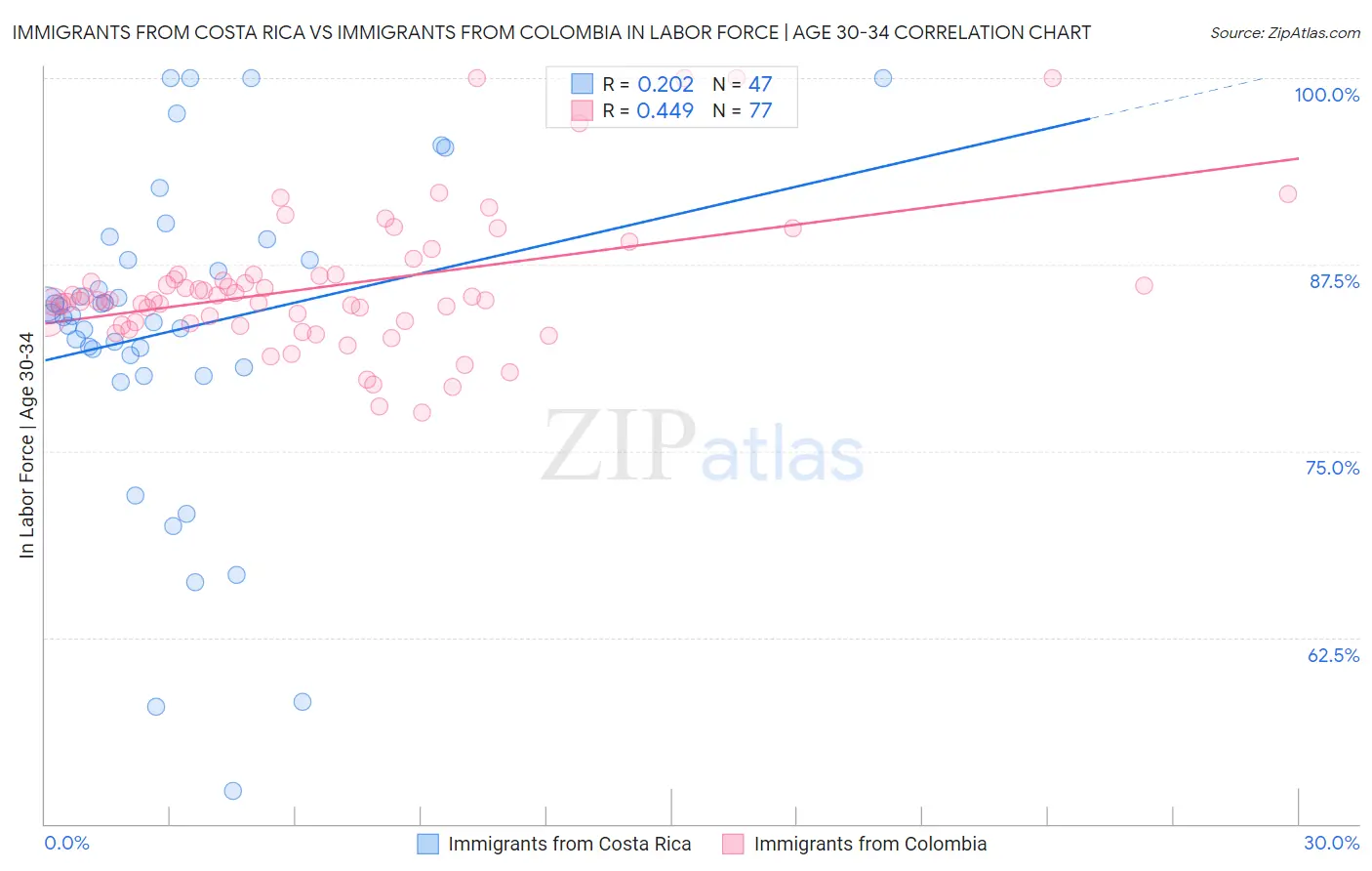 Immigrants from Costa Rica vs Immigrants from Colombia In Labor Force | Age 30-34