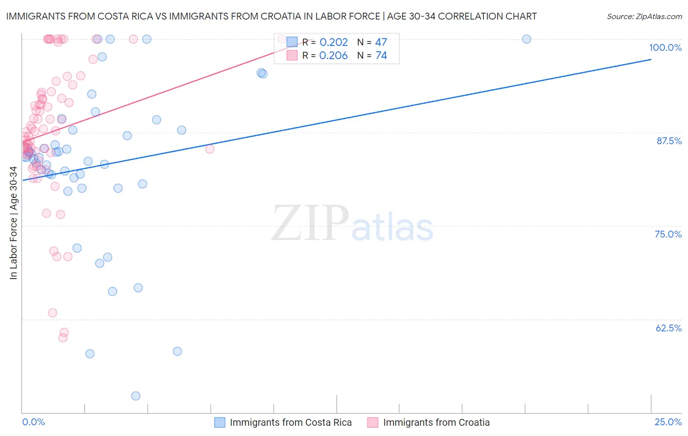 Immigrants from Costa Rica vs Immigrants from Croatia In Labor Force | Age 30-34