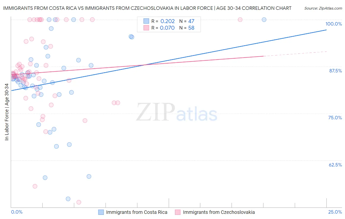 Immigrants from Costa Rica vs Immigrants from Czechoslovakia In Labor Force | Age 30-34