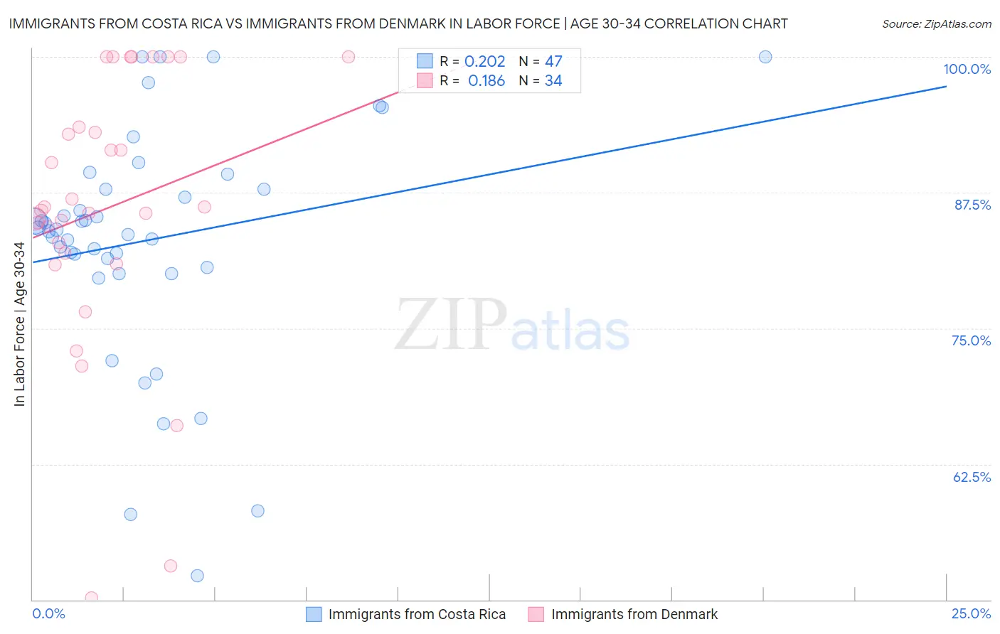 Immigrants from Costa Rica vs Immigrants from Denmark In Labor Force | Age 30-34