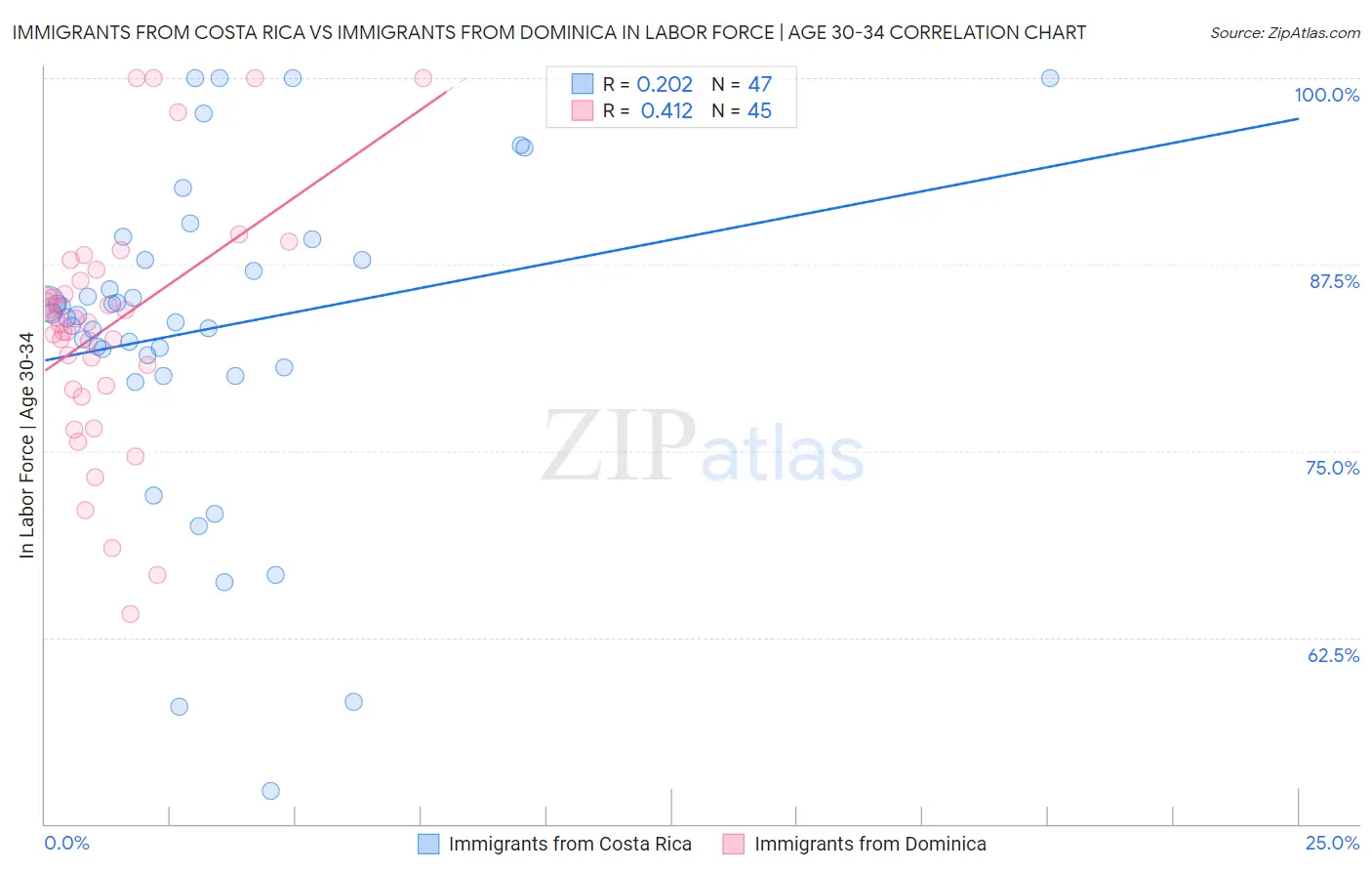 Immigrants from Costa Rica vs Immigrants from Dominica In Labor Force | Age 30-34