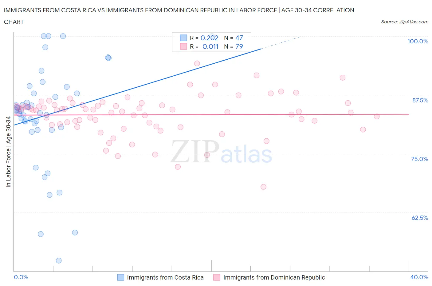 Immigrants from Costa Rica vs Immigrants from Dominican Republic In Labor Force | Age 30-34