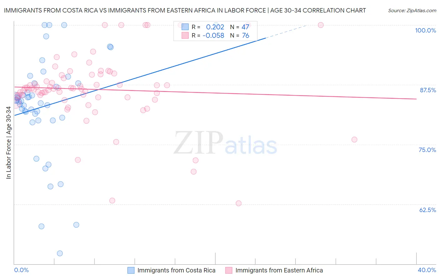 Immigrants from Costa Rica vs Immigrants from Eastern Africa In Labor Force | Age 30-34