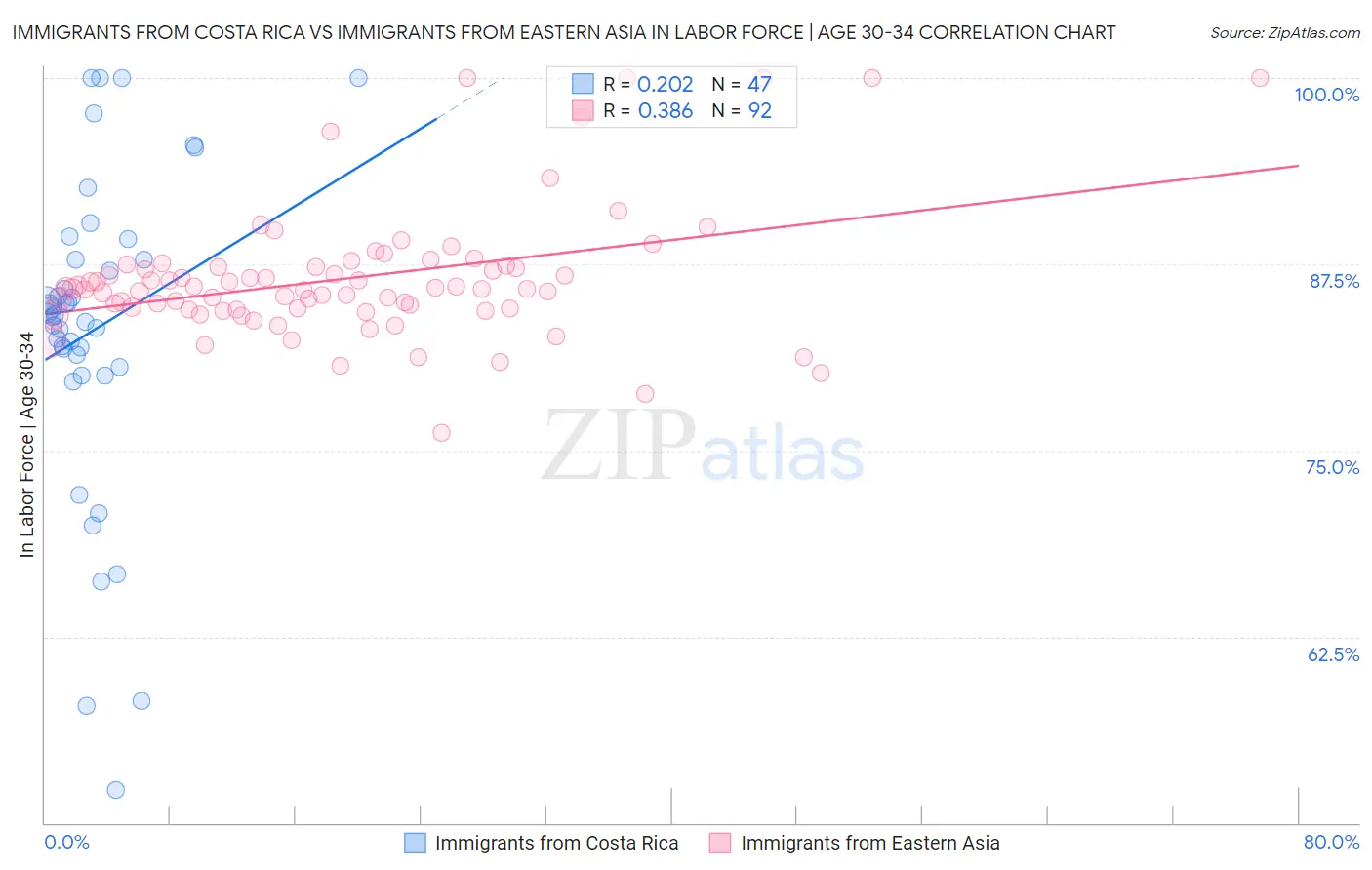Immigrants from Costa Rica vs Immigrants from Eastern Asia In Labor Force | Age 30-34