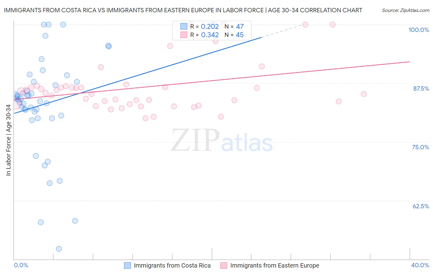 Immigrants from Costa Rica vs Immigrants from Eastern Europe In Labor Force | Age 30-34