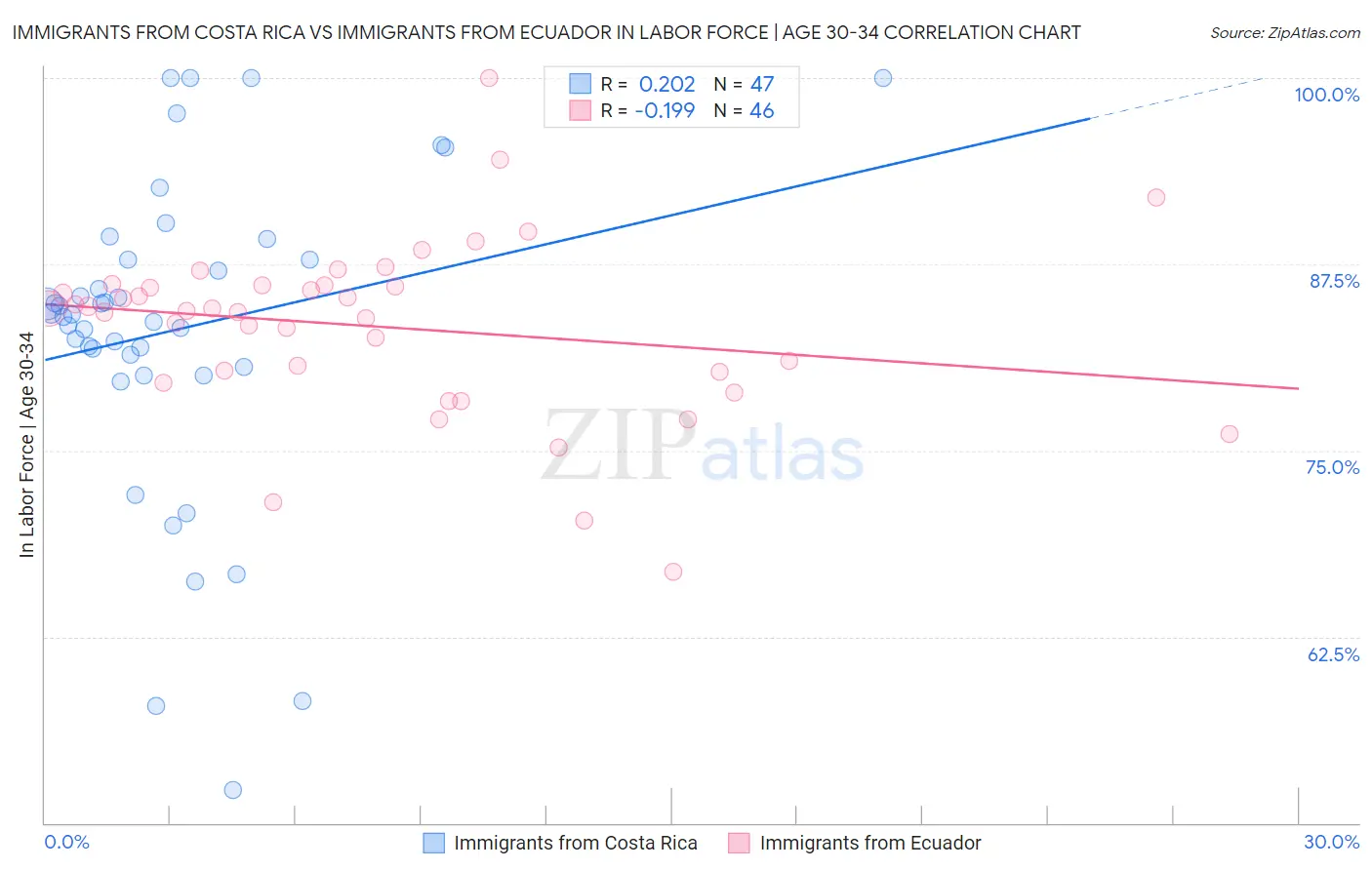 Immigrants from Costa Rica vs Immigrants from Ecuador In Labor Force | Age 30-34