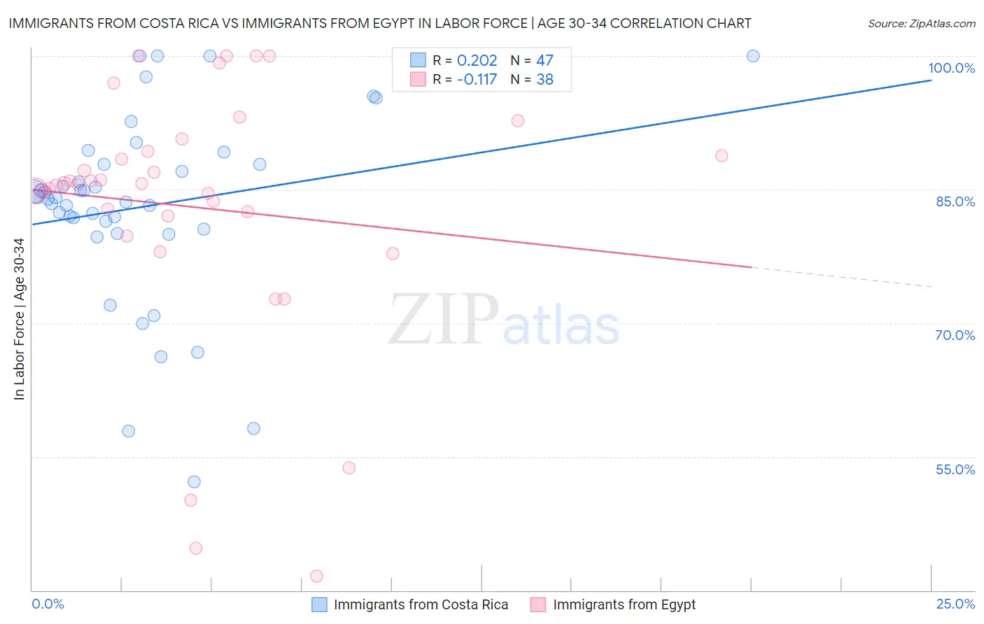 Immigrants from Costa Rica vs Immigrants from Egypt In Labor Force | Age 30-34