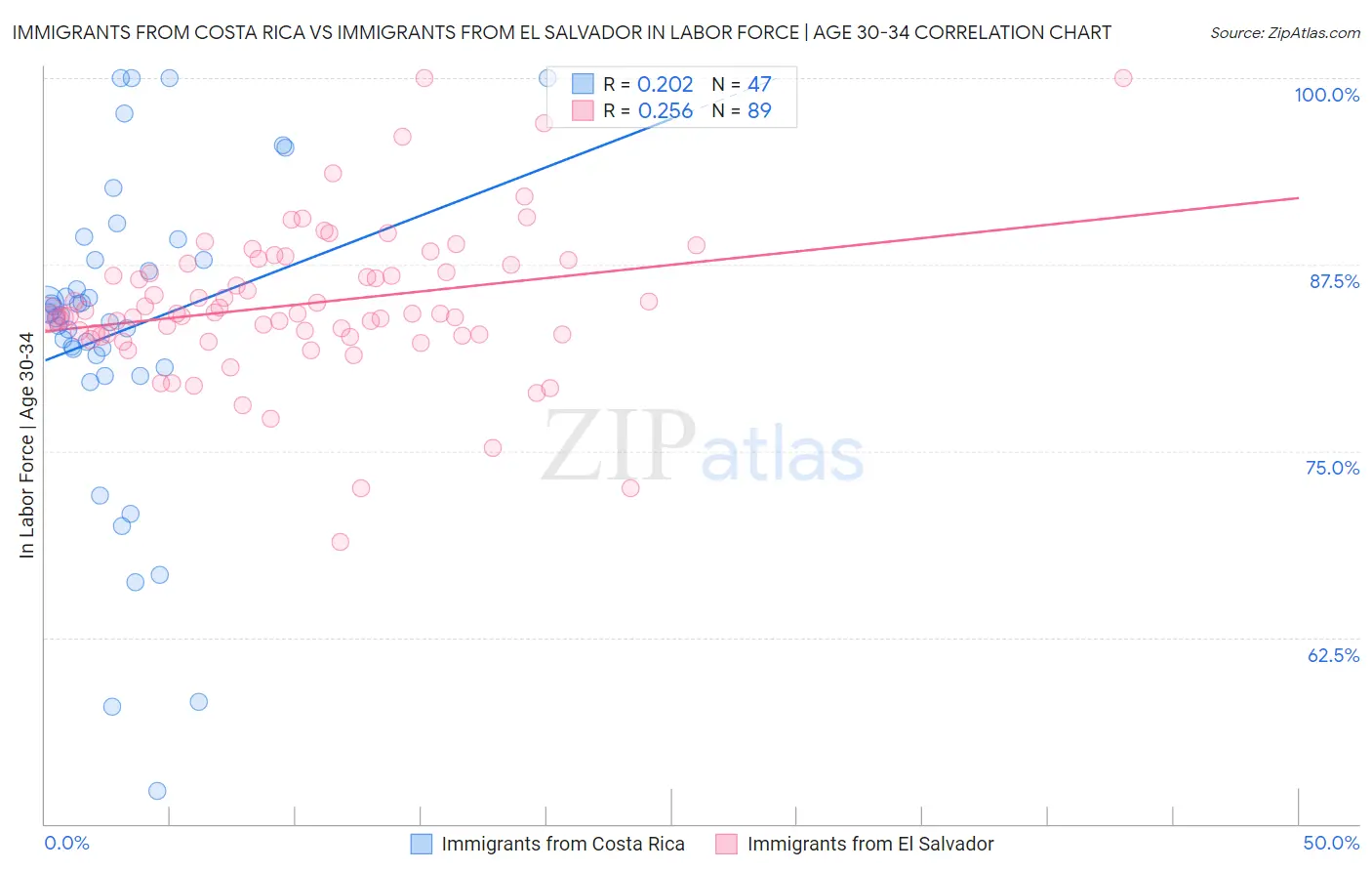Immigrants from Costa Rica vs Immigrants from El Salvador In Labor Force | Age 30-34