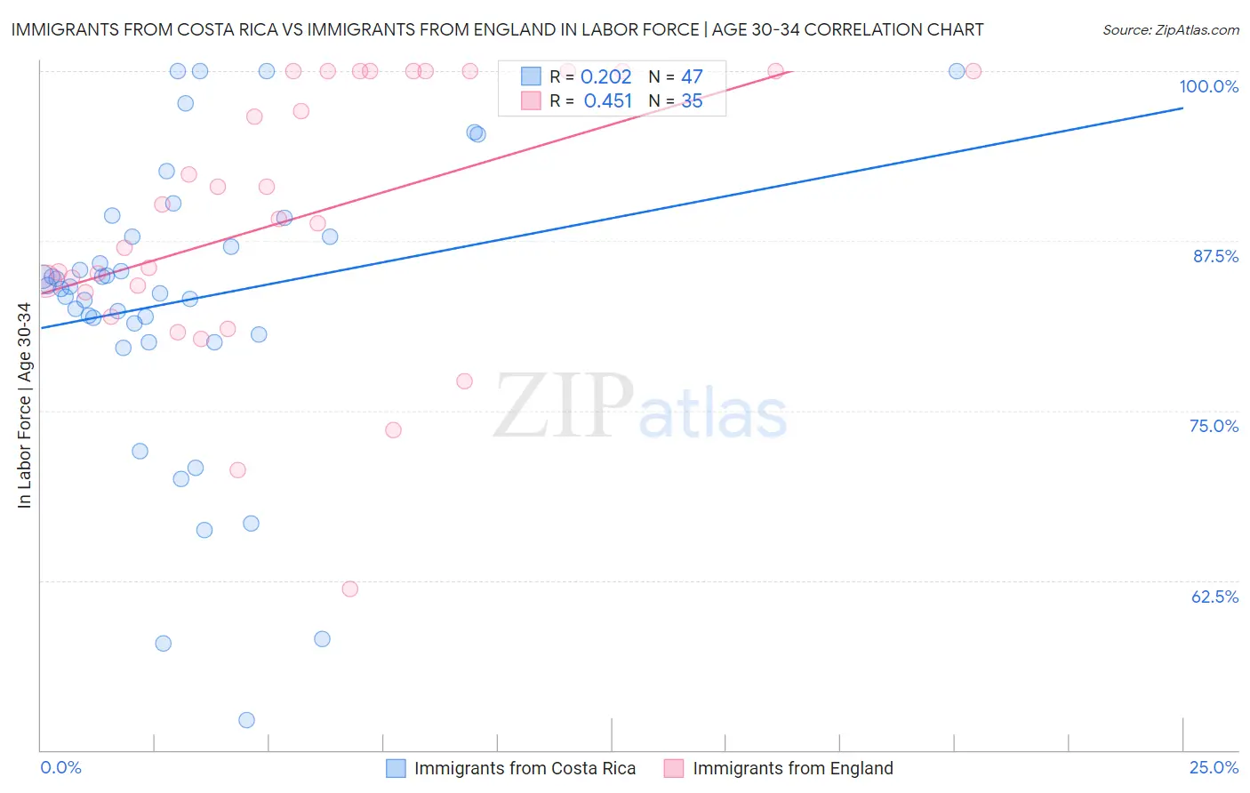 Immigrants from Costa Rica vs Immigrants from England In Labor Force | Age 30-34