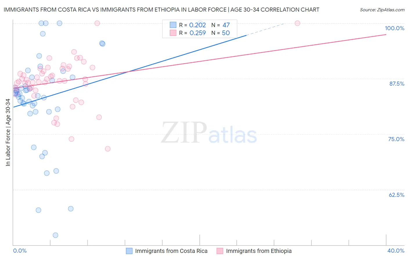 Immigrants from Costa Rica vs Immigrants from Ethiopia In Labor Force | Age 30-34