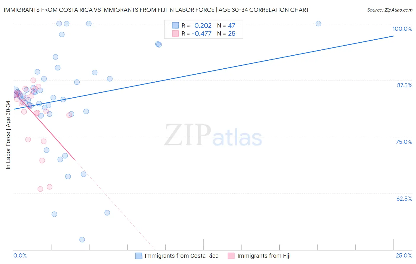 Immigrants from Costa Rica vs Immigrants from Fiji In Labor Force | Age 30-34
