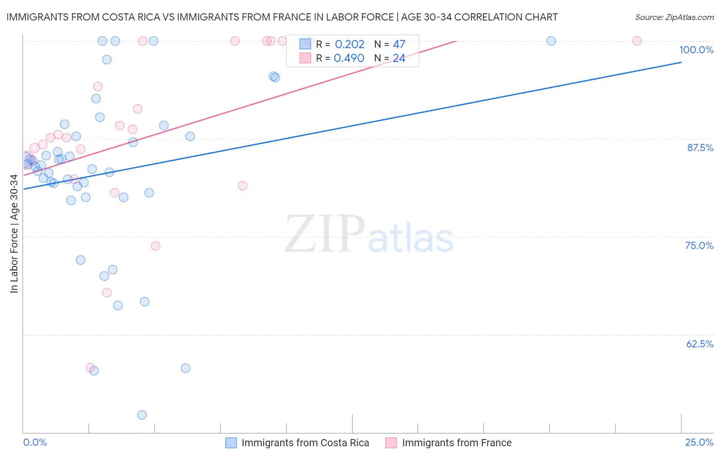 Immigrants from Costa Rica vs Immigrants from France In Labor Force | Age 30-34