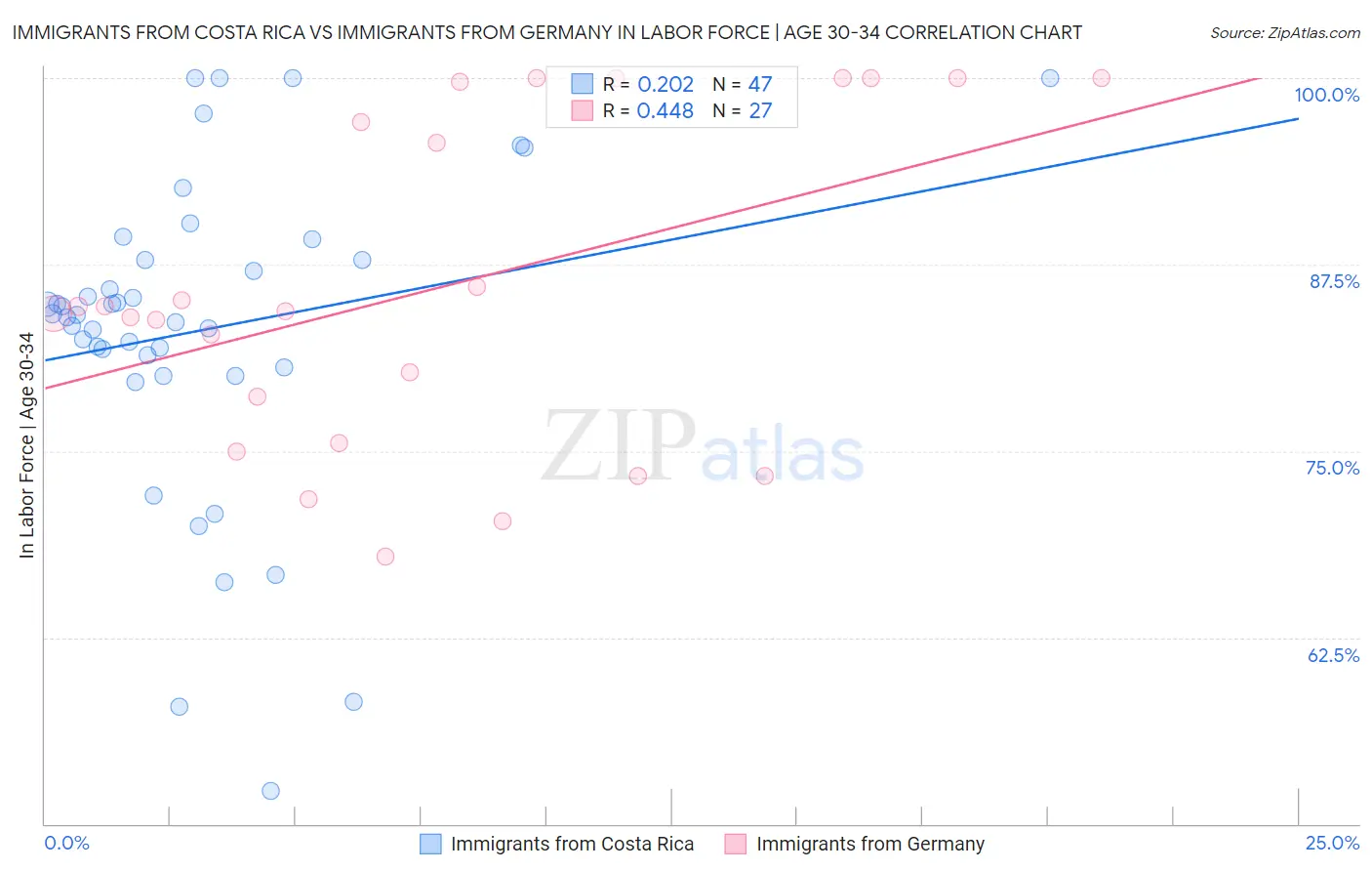 Immigrants from Costa Rica vs Immigrants from Germany In Labor Force | Age 30-34