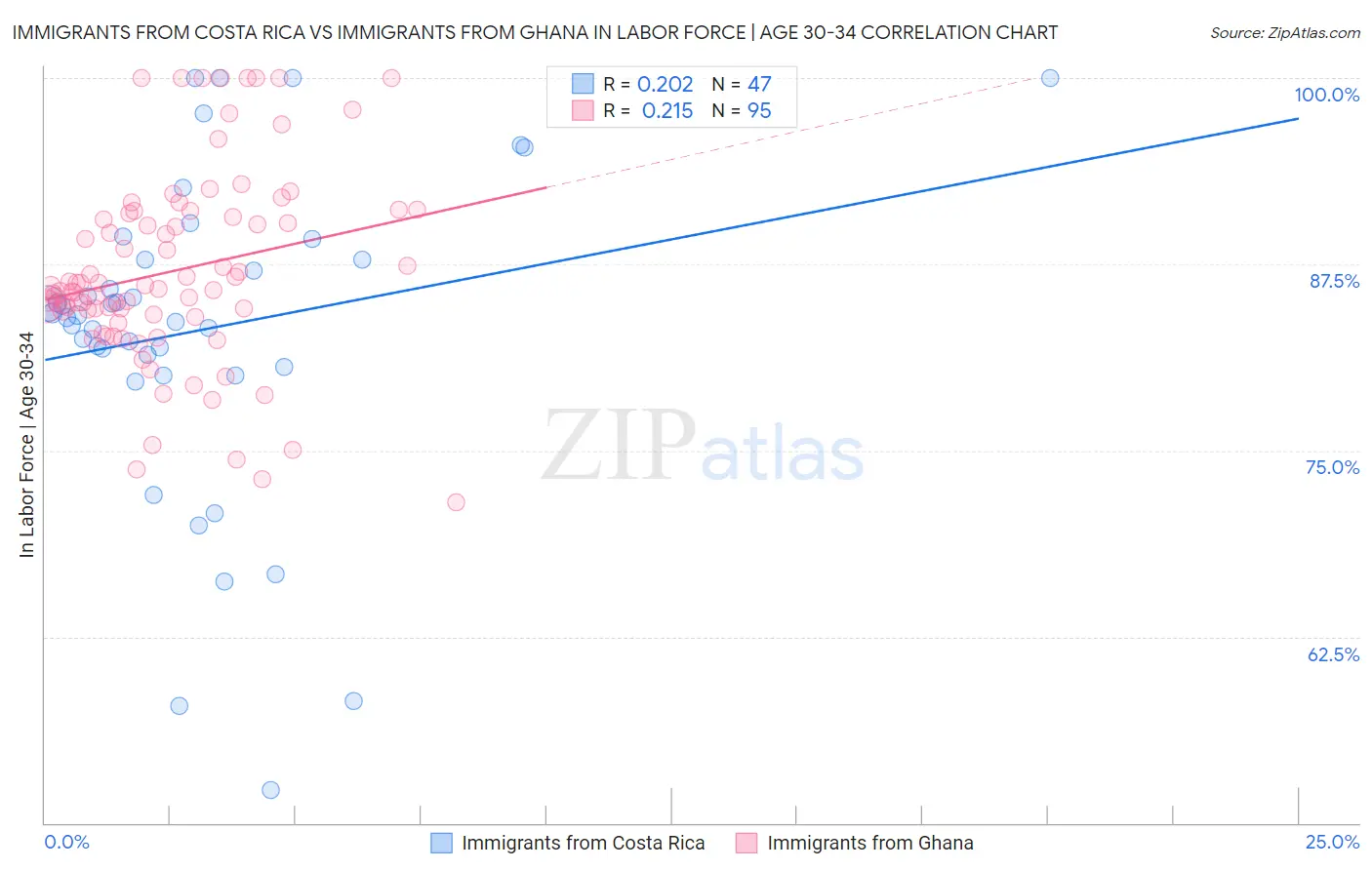 Immigrants from Costa Rica vs Immigrants from Ghana In Labor Force | Age 30-34