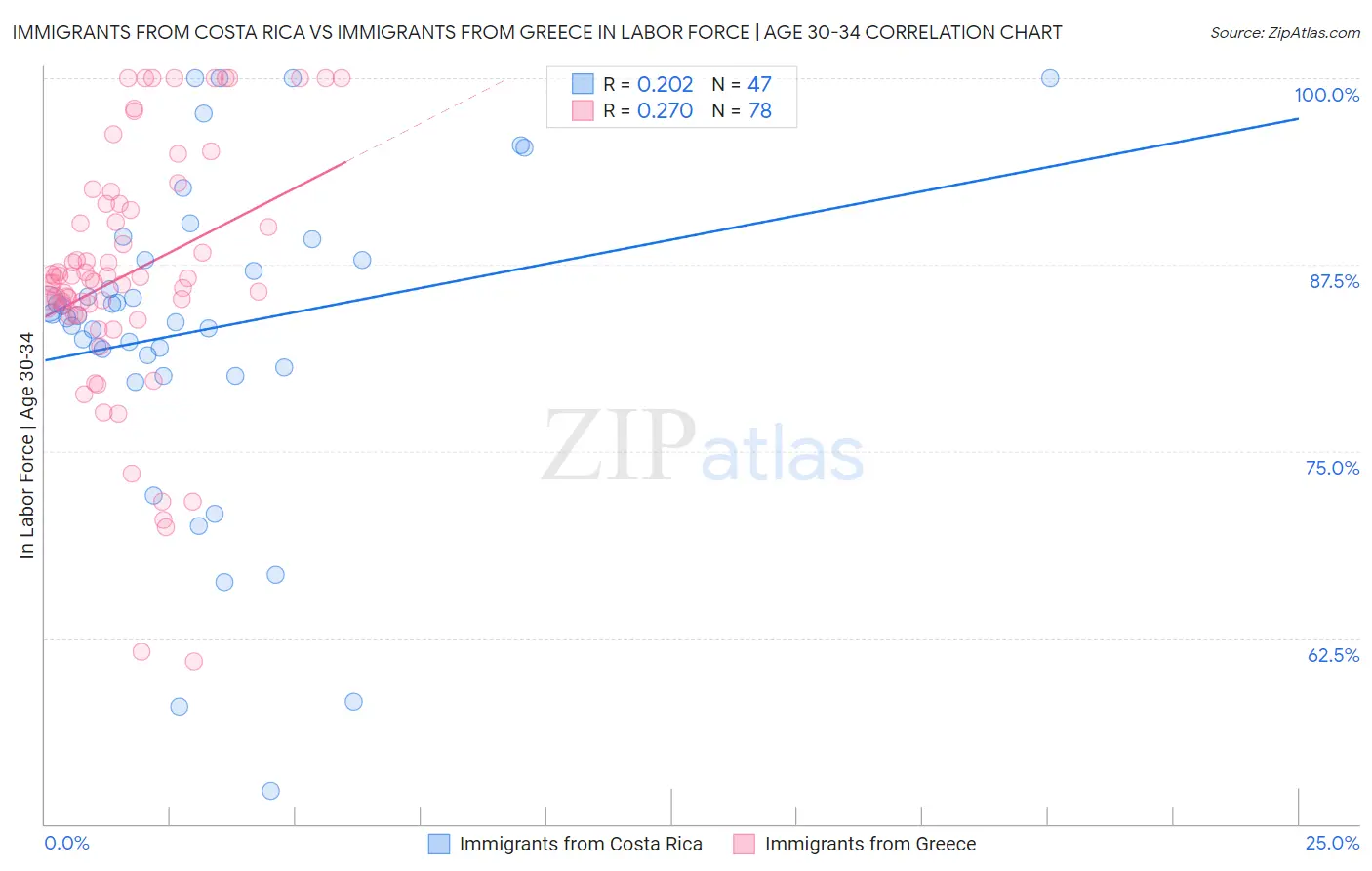 Immigrants from Costa Rica vs Immigrants from Greece In Labor Force | Age 30-34