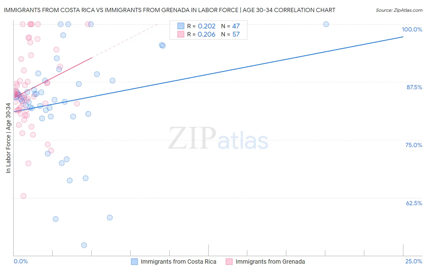 Immigrants from Costa Rica vs Immigrants from Grenada In Labor Force | Age 30-34