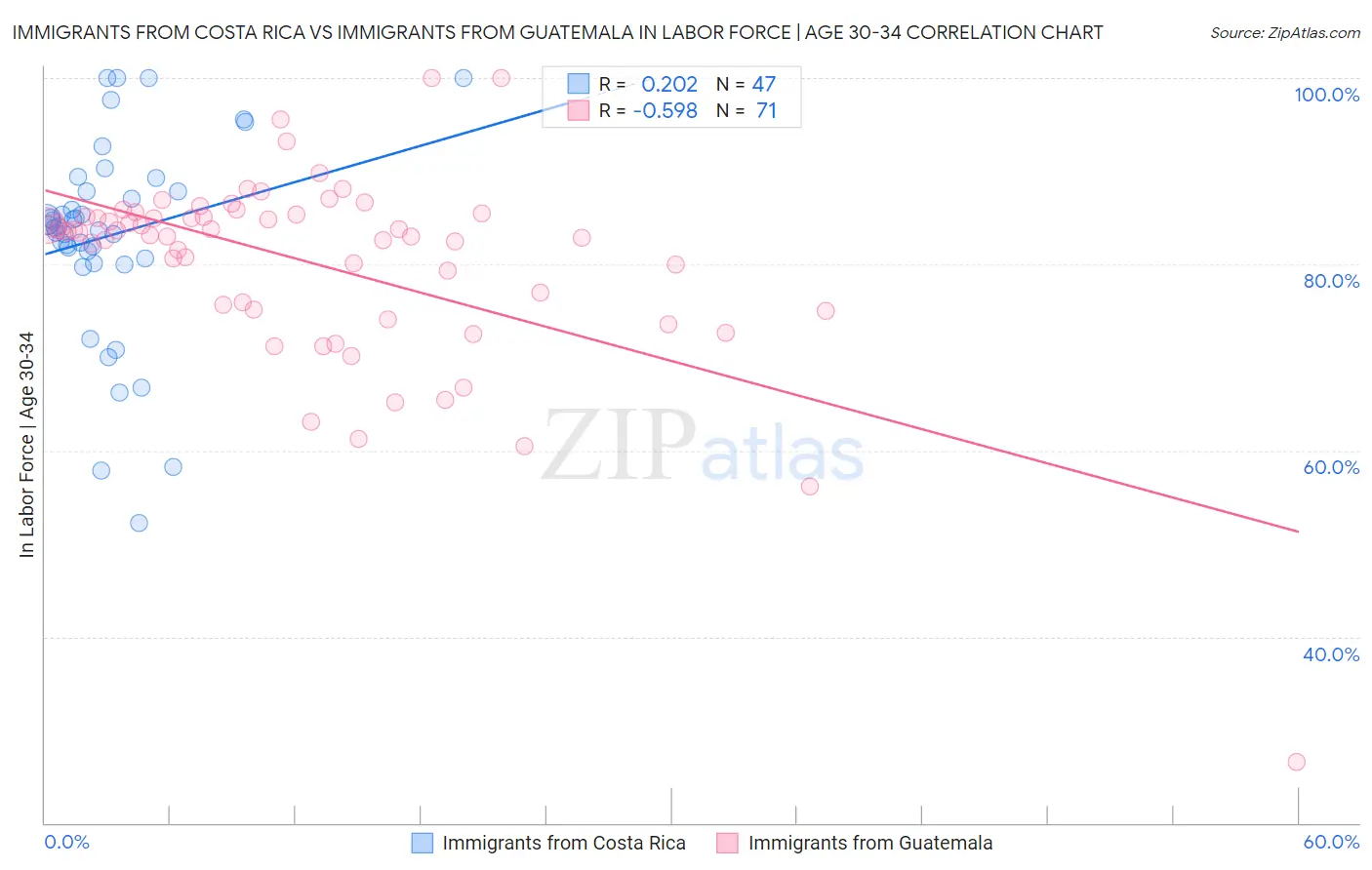 Immigrants from Costa Rica vs Immigrants from Guatemala In Labor Force | Age 30-34