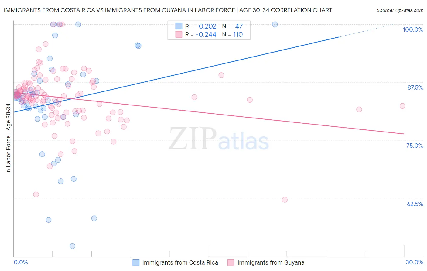 Immigrants from Costa Rica vs Immigrants from Guyana In Labor Force | Age 30-34