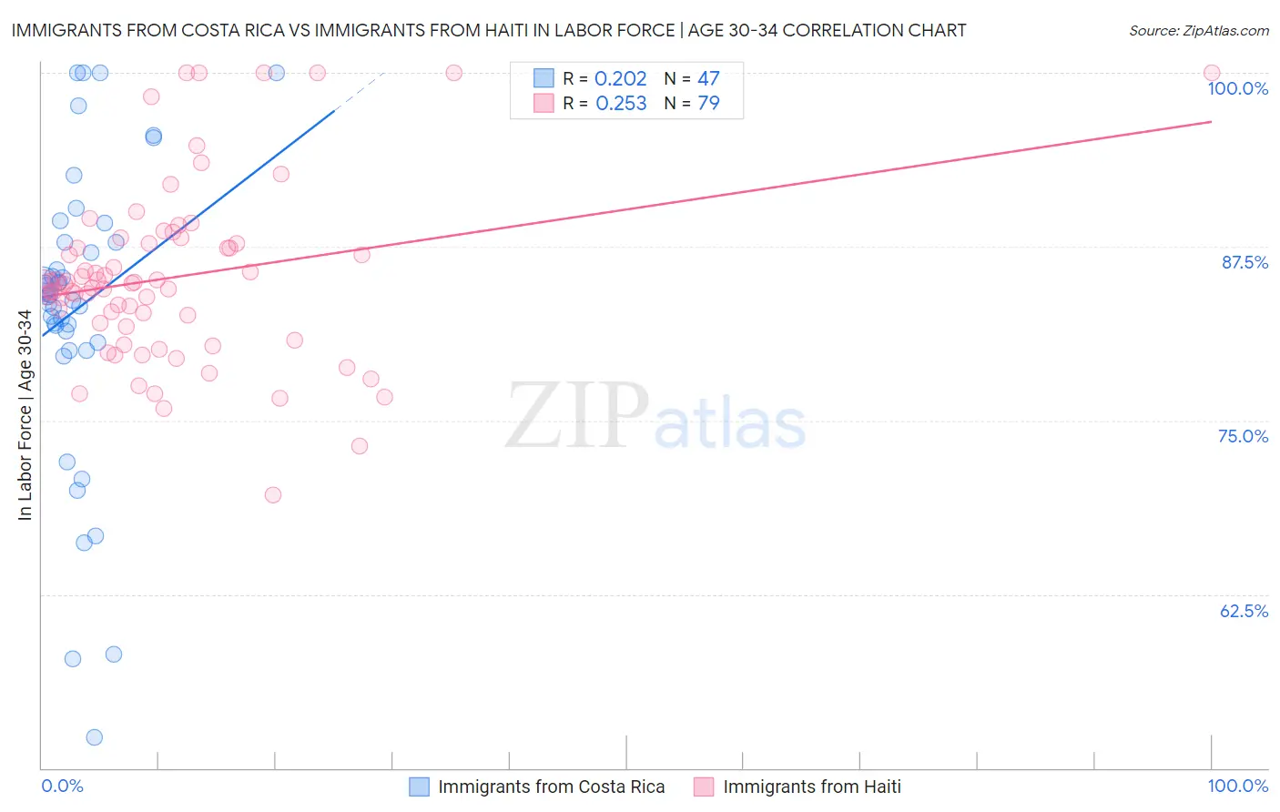Immigrants from Costa Rica vs Immigrants from Haiti In Labor Force | Age 30-34