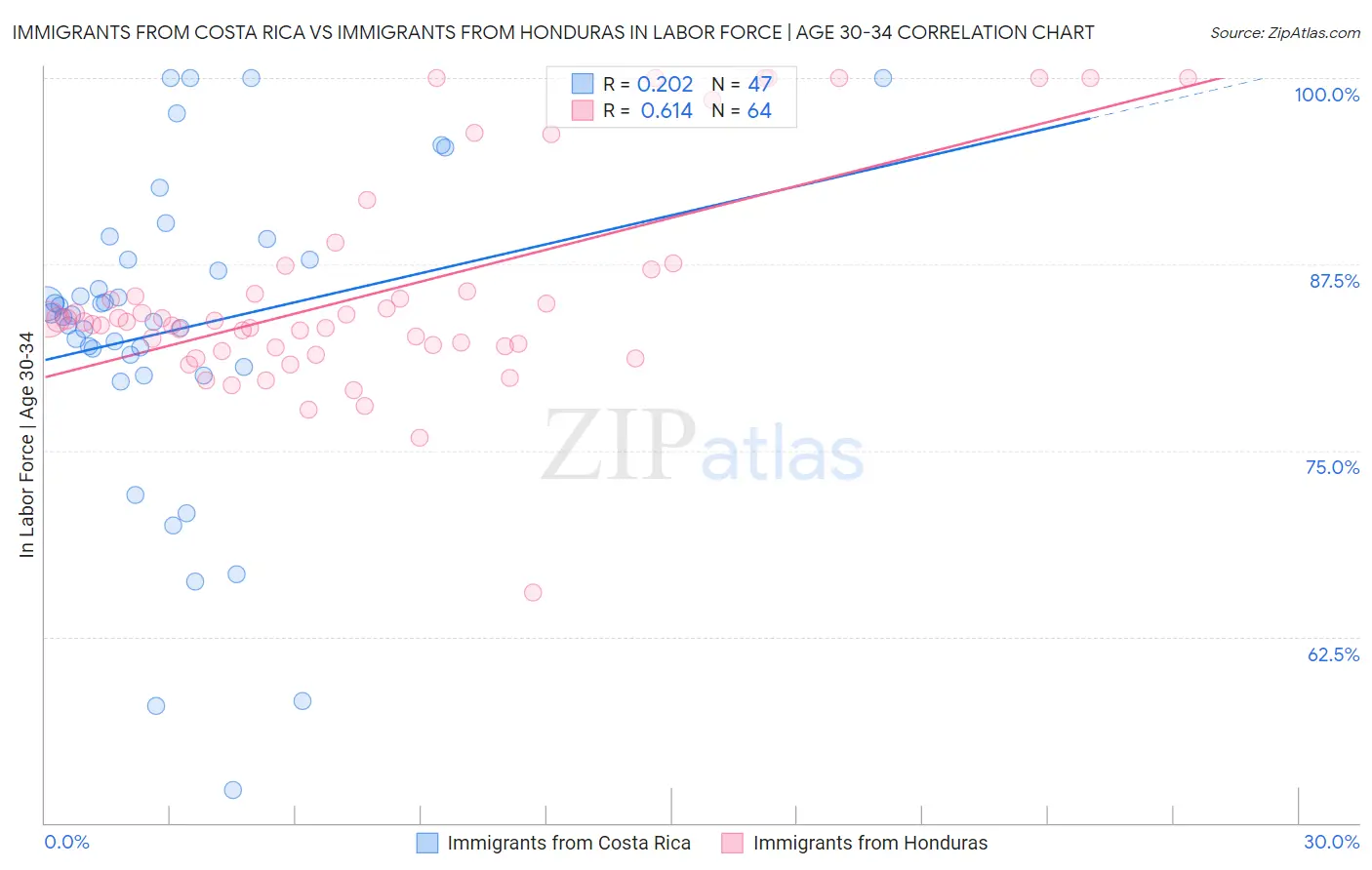 Immigrants from Costa Rica vs Immigrants from Honduras In Labor Force | Age 30-34