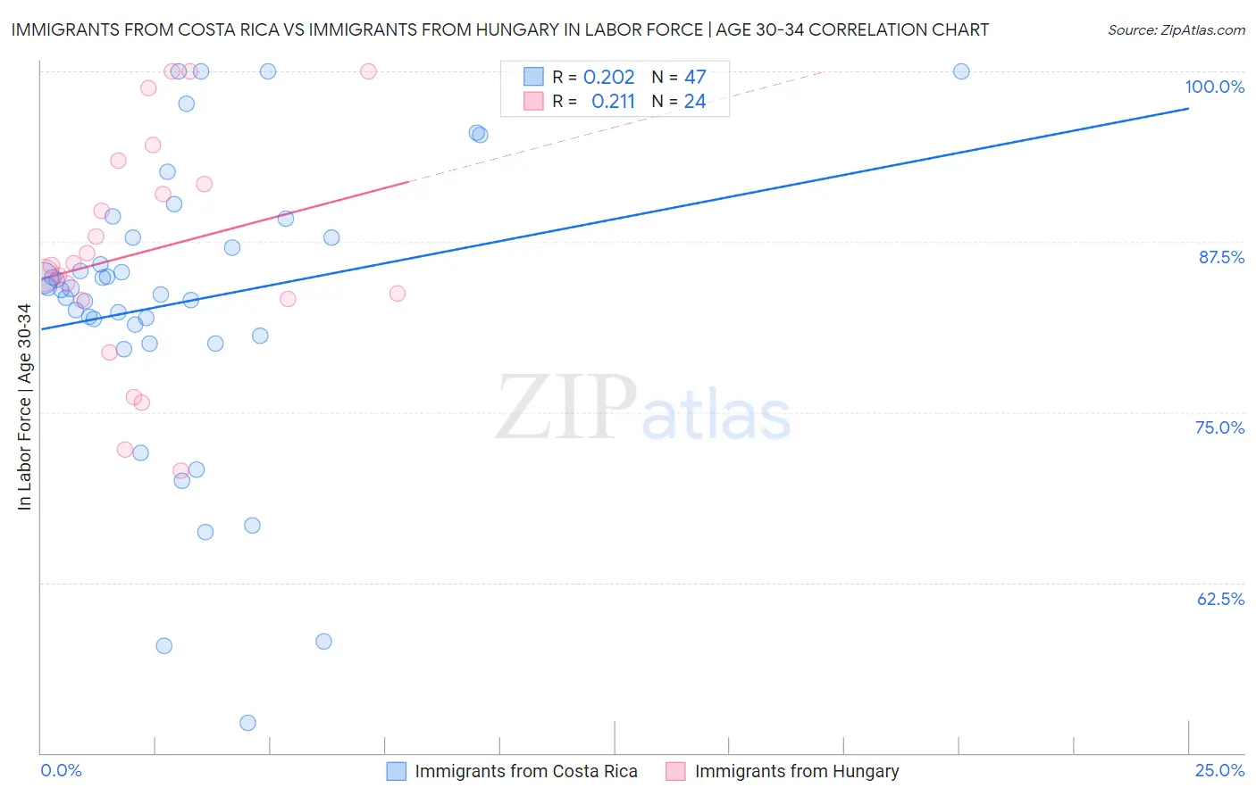 Immigrants from Costa Rica vs Immigrants from Hungary In Labor Force | Age 30-34