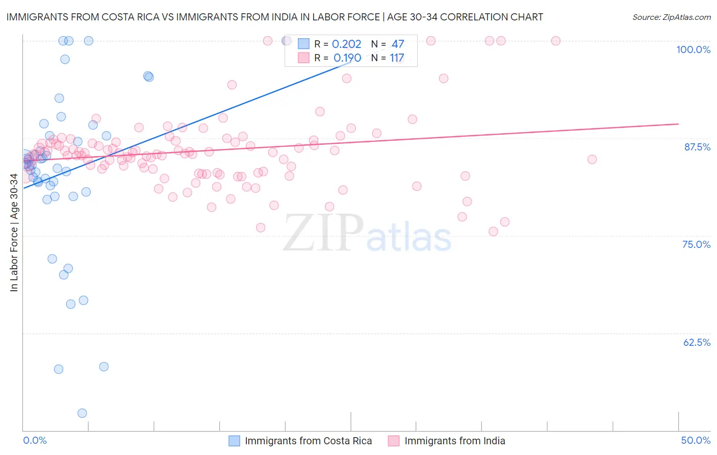 Immigrants from Costa Rica vs Immigrants from India In Labor Force | Age 30-34