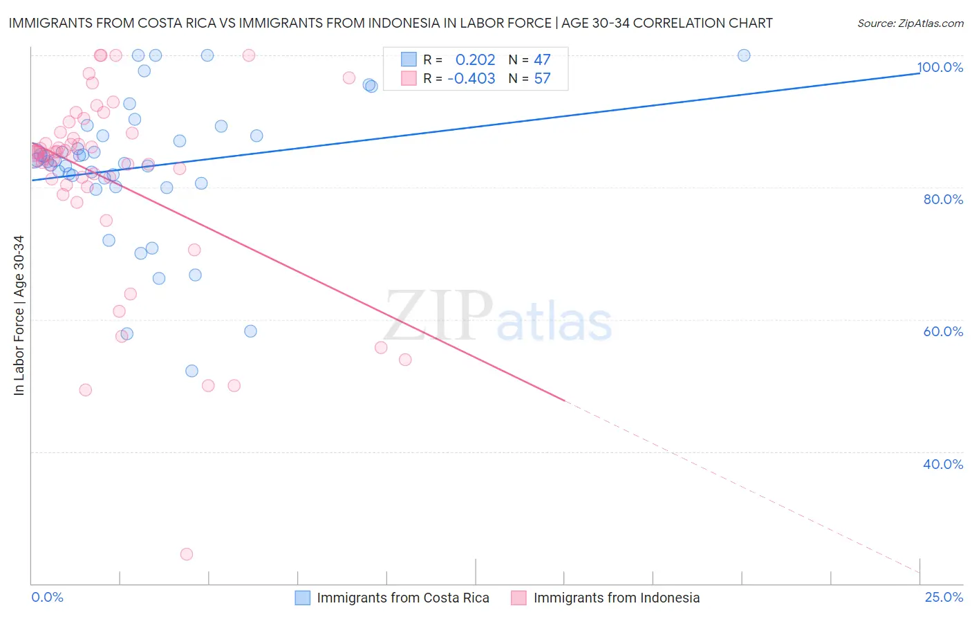 Immigrants from Costa Rica vs Immigrants from Indonesia In Labor Force | Age 30-34