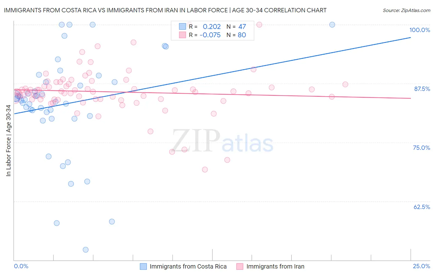 Immigrants from Costa Rica vs Immigrants from Iran In Labor Force | Age 30-34