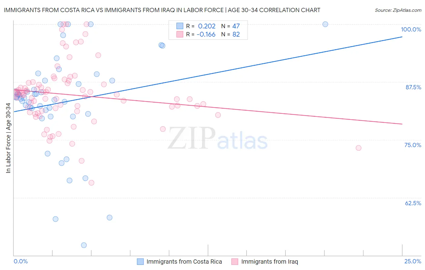 Immigrants from Costa Rica vs Immigrants from Iraq In Labor Force | Age 30-34