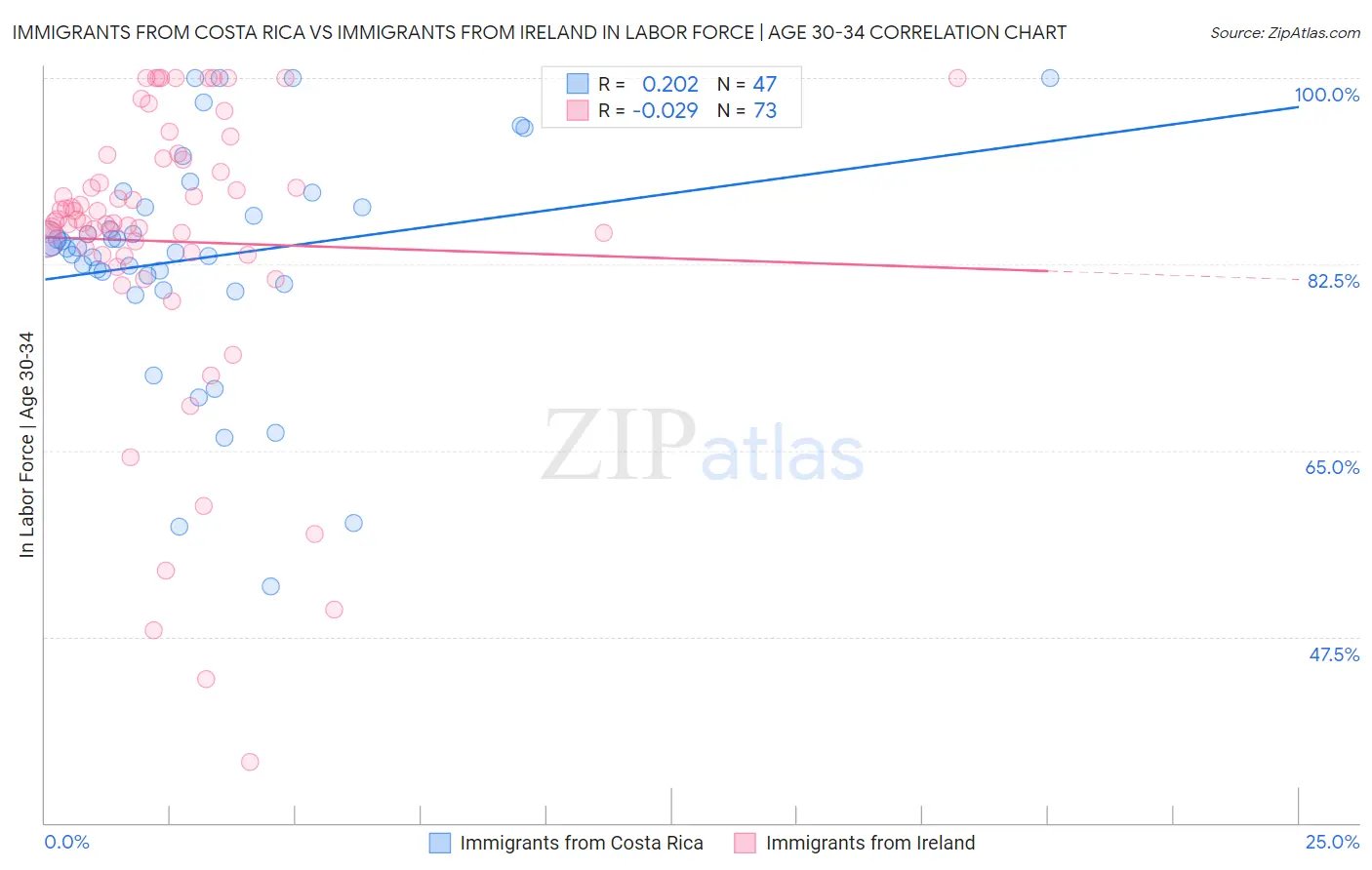 Immigrants from Costa Rica vs Immigrants from Ireland In Labor Force | Age 30-34