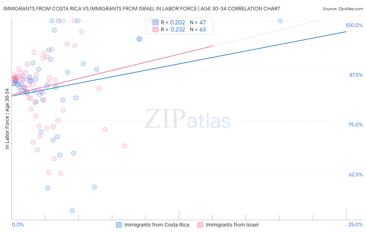 Immigrants from Costa Rica vs Immigrants from Israel In Labor Force | Age 30-34