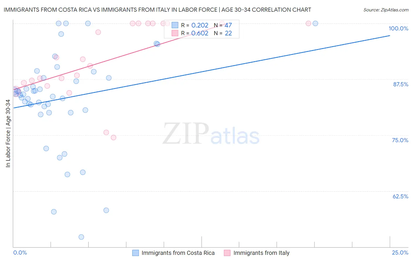 Immigrants from Costa Rica vs Immigrants from Italy In Labor Force | Age 30-34