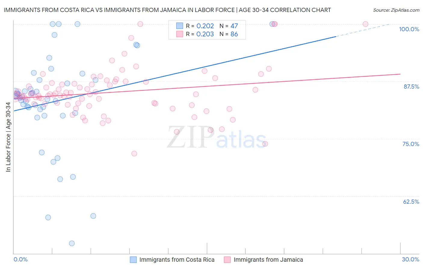 Immigrants from Costa Rica vs Immigrants from Jamaica In Labor Force | Age 30-34