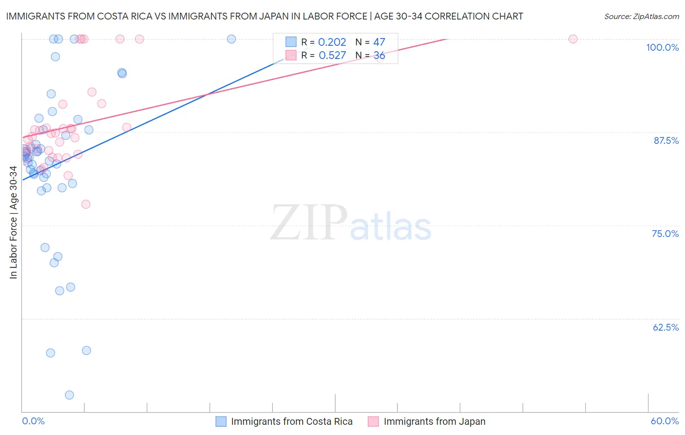Immigrants from Costa Rica vs Immigrants from Japan In Labor Force | Age 30-34