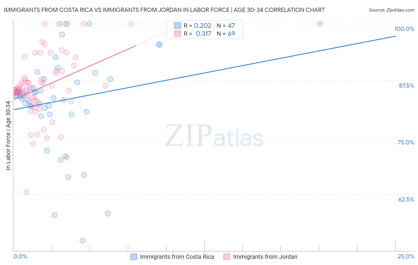 Immigrants from Costa Rica vs Immigrants from Jordan In Labor Force | Age 30-34