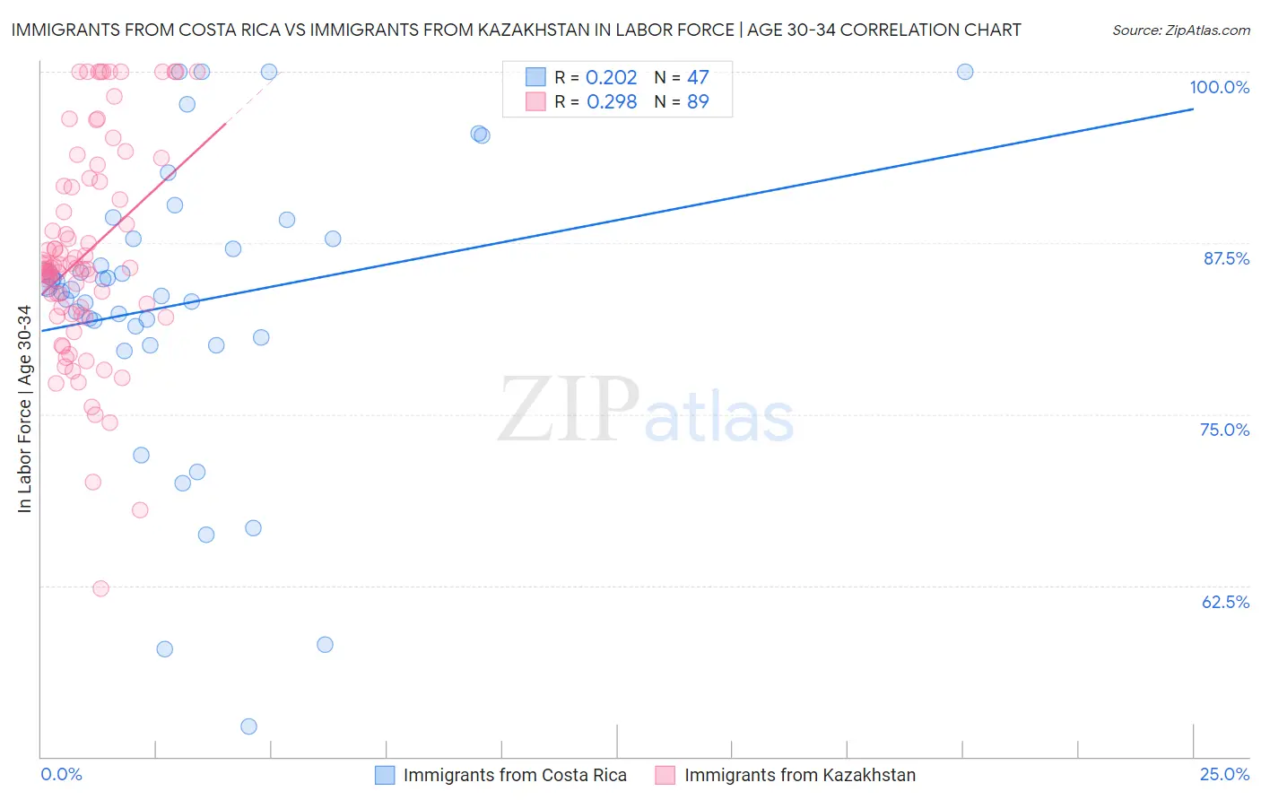 Immigrants from Costa Rica vs Immigrants from Kazakhstan In Labor Force | Age 30-34