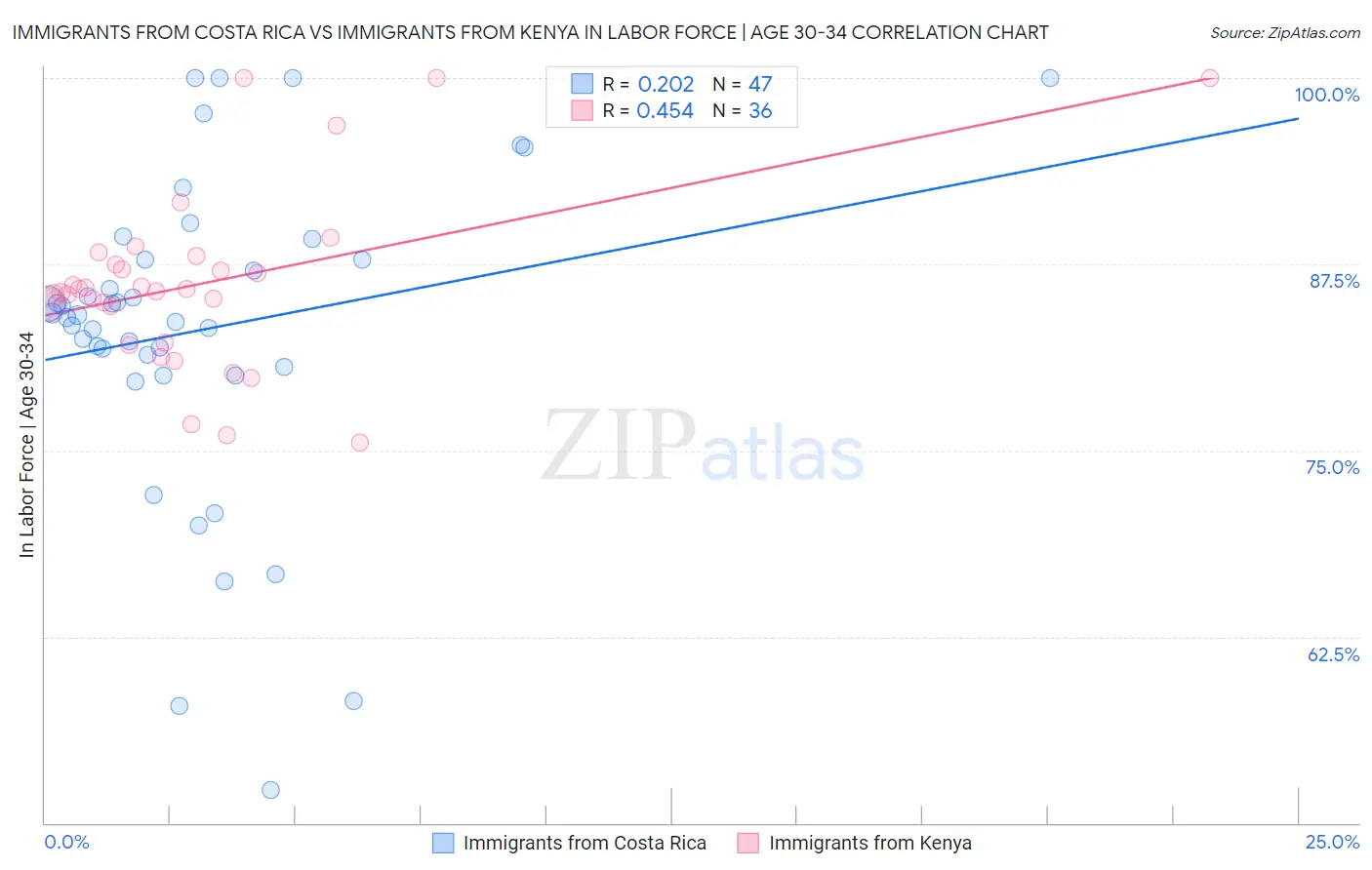Immigrants from Costa Rica vs Immigrants from Kenya In Labor Force | Age 30-34