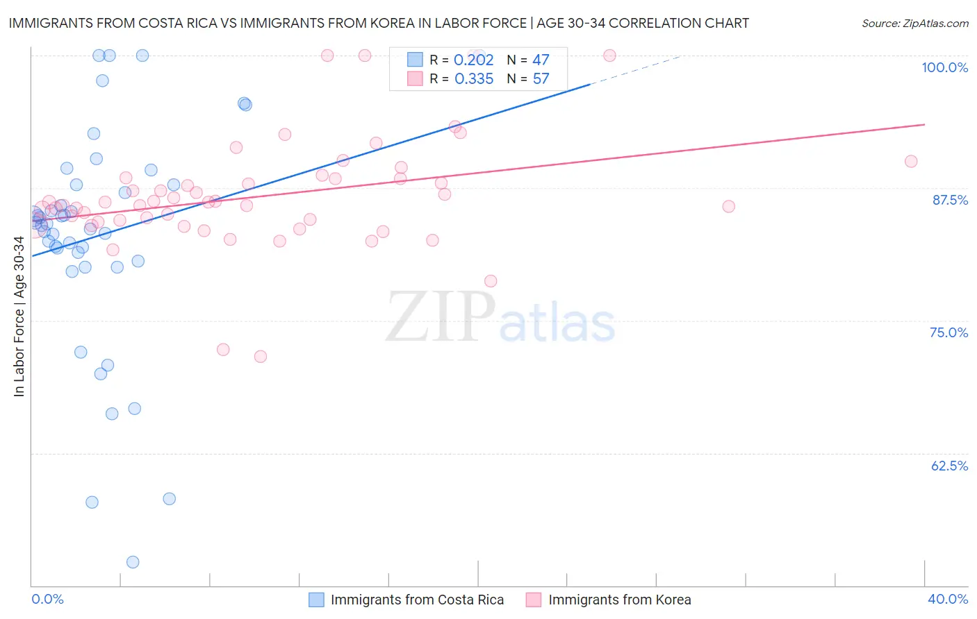 Immigrants from Costa Rica vs Immigrants from Korea In Labor Force | Age 30-34