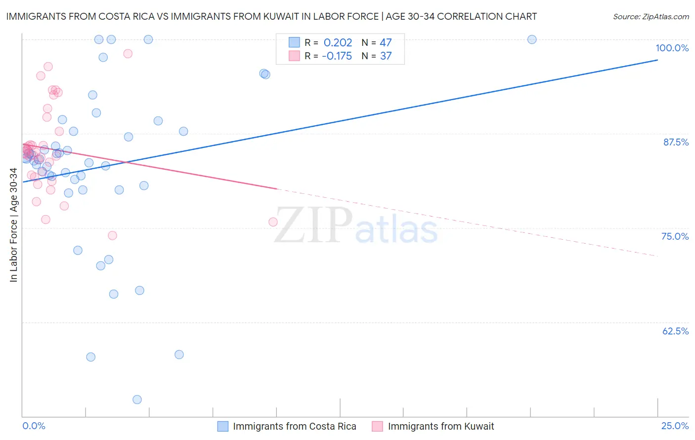 Immigrants from Costa Rica vs Immigrants from Kuwait In Labor Force | Age 30-34