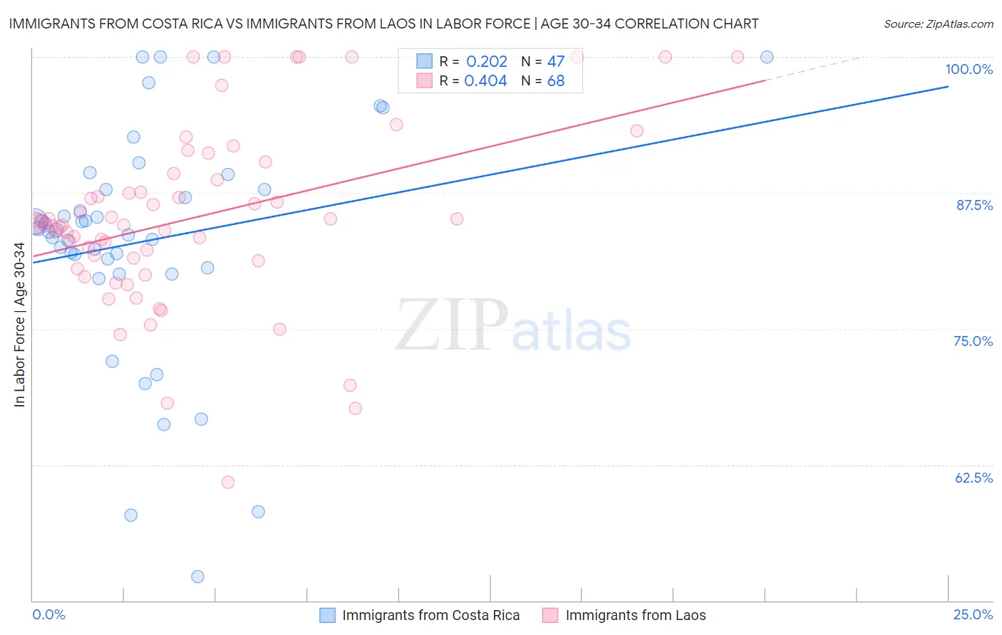 Immigrants from Costa Rica vs Immigrants from Laos In Labor Force | Age 30-34