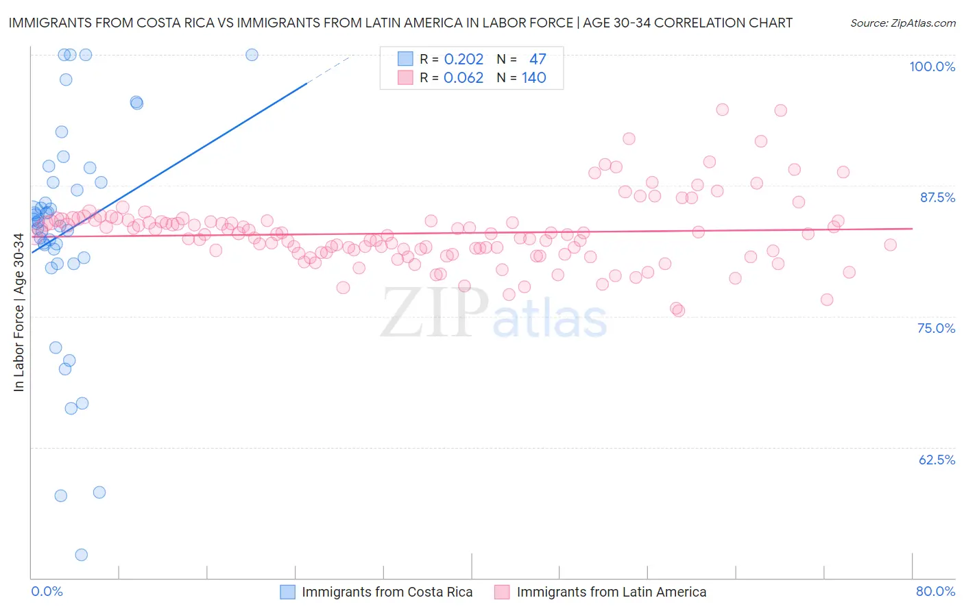 Immigrants from Costa Rica vs Immigrants from Latin America In Labor Force | Age 30-34