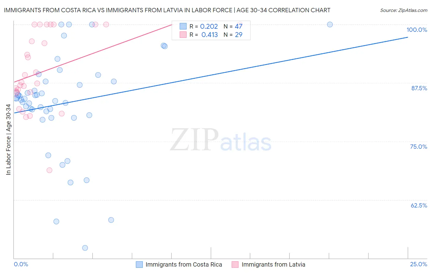 Immigrants from Costa Rica vs Immigrants from Latvia In Labor Force | Age 30-34
