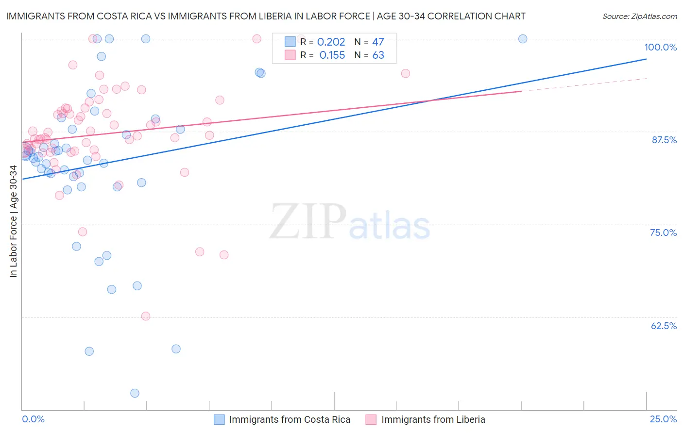 Immigrants from Costa Rica vs Immigrants from Liberia In Labor Force | Age 30-34