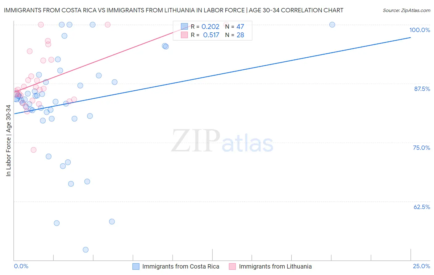 Immigrants from Costa Rica vs Immigrants from Lithuania In Labor Force | Age 30-34