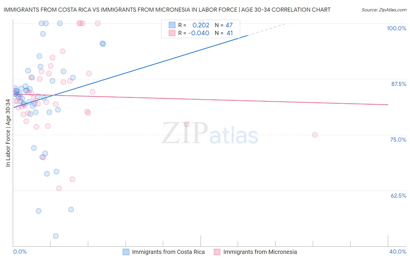 Immigrants from Costa Rica vs Immigrants from Micronesia In Labor Force | Age 30-34