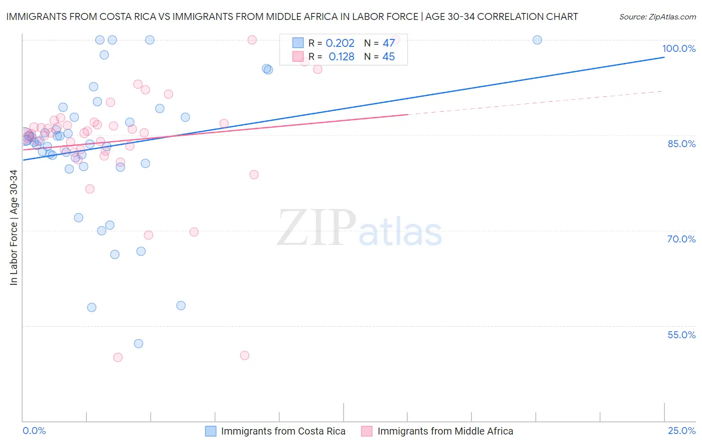 Immigrants from Costa Rica vs Immigrants from Middle Africa In Labor Force | Age 30-34