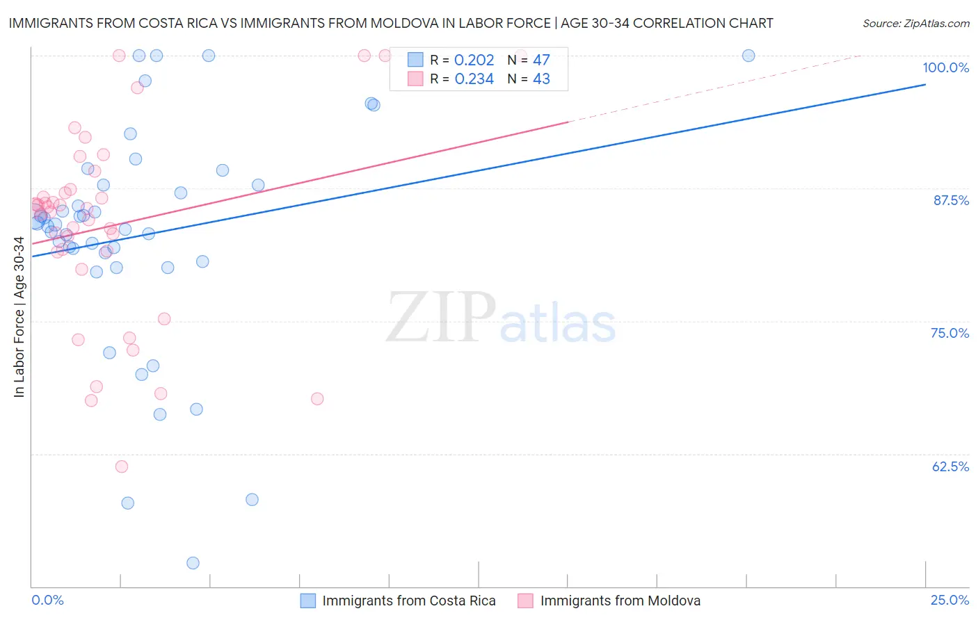 Immigrants from Costa Rica vs Immigrants from Moldova In Labor Force | Age 30-34