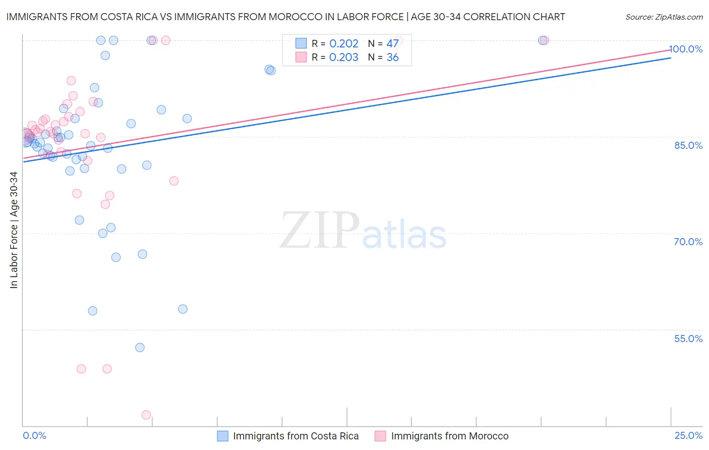 Immigrants from Costa Rica vs Immigrants from Morocco In Labor Force | Age 30-34