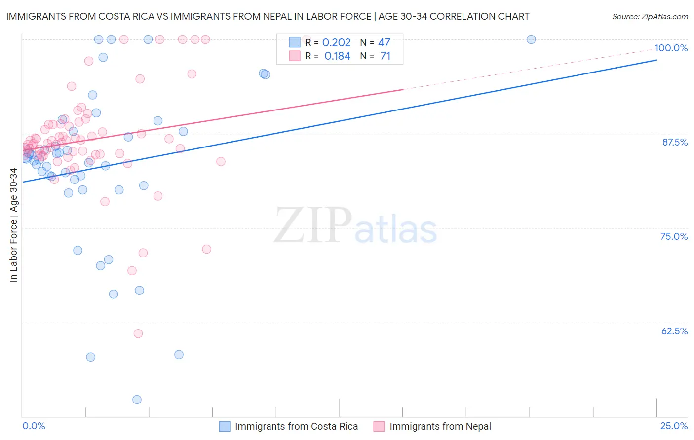 Immigrants from Costa Rica vs Immigrants from Nepal In Labor Force | Age 30-34