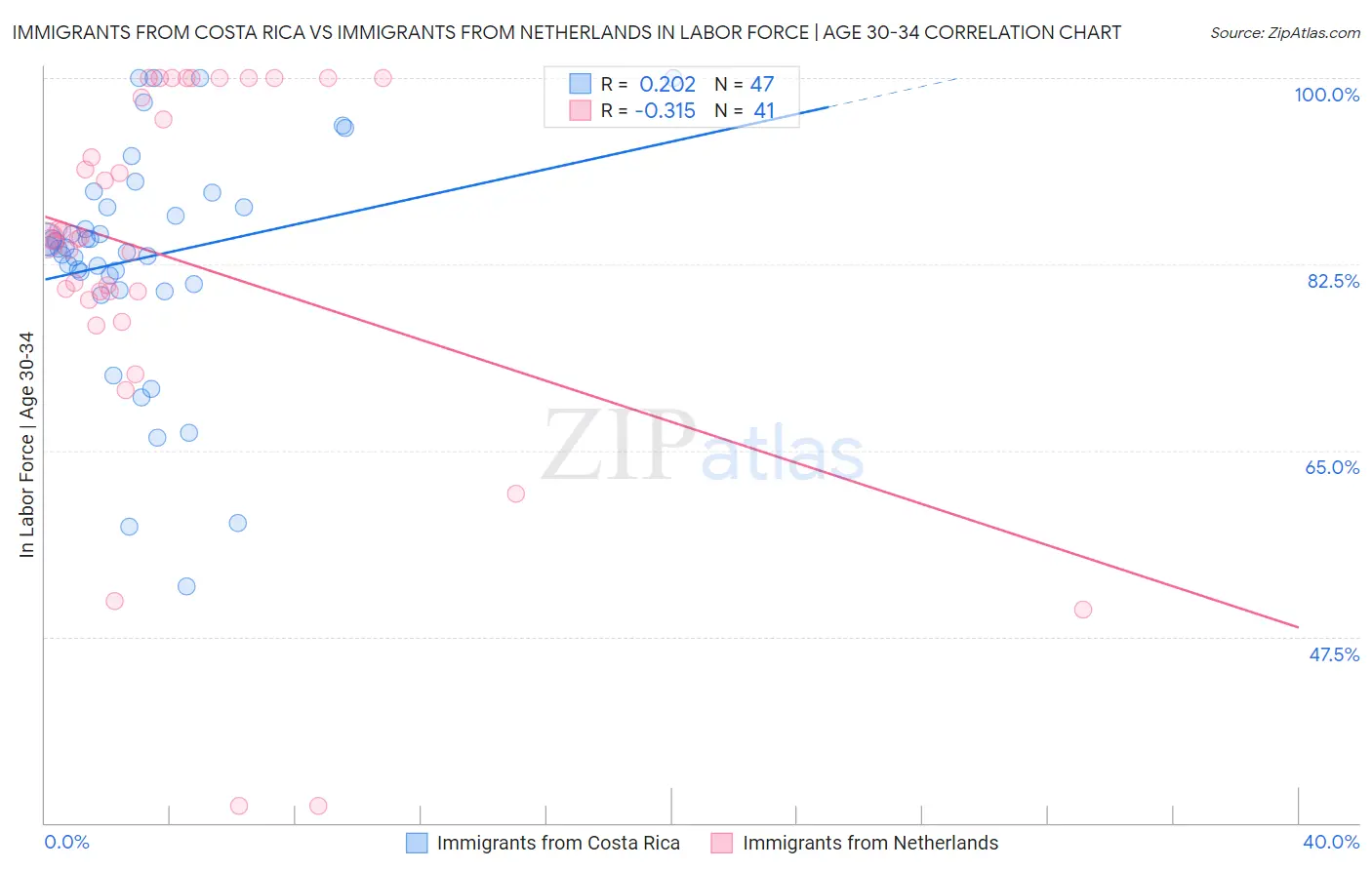 Immigrants from Costa Rica vs Immigrants from Netherlands In Labor Force | Age 30-34
